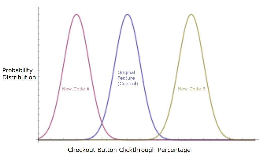 Two normally distributed curves with crossover