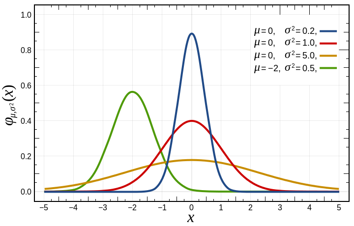 Normal distribution curve