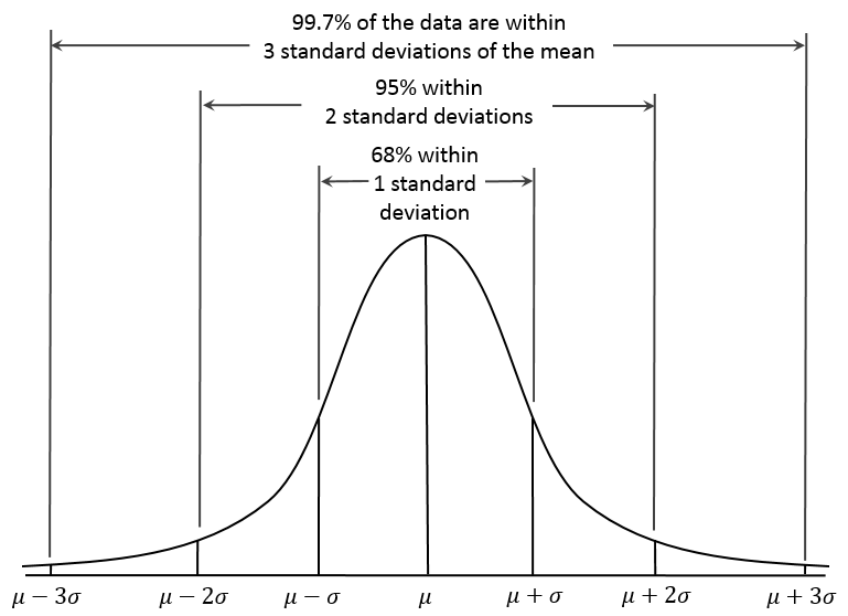 Normal distribution ranges